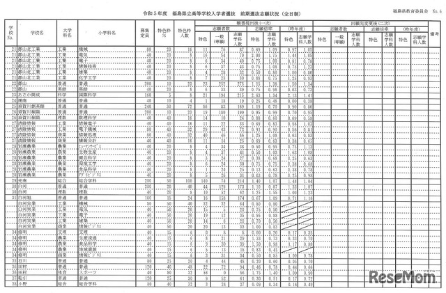 2023年度福島県立高等学校入学者選抜 前期選抜志願状況（2023年2月8日時点）