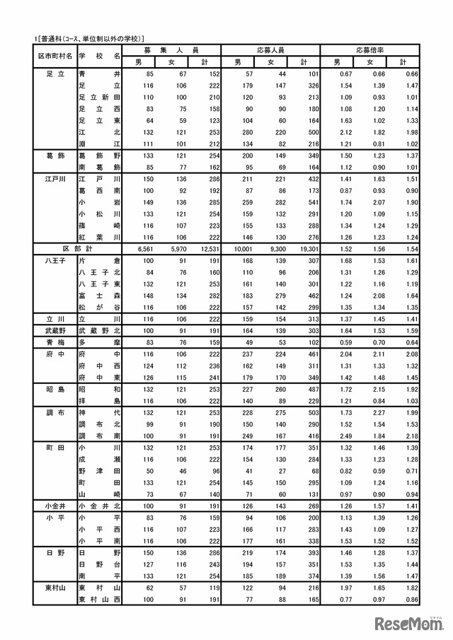 1［普通科（コース、単位制以外の学校）］