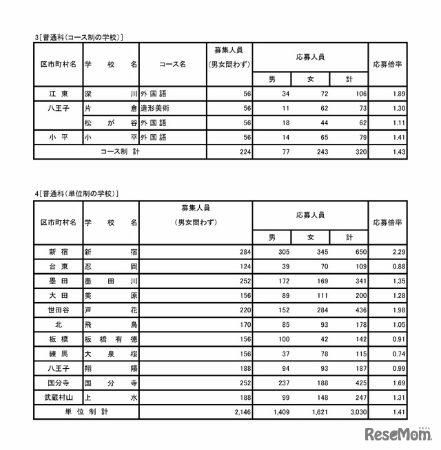 3［普通科（コース制の学校）］、4［普通科（単位制の学校）］