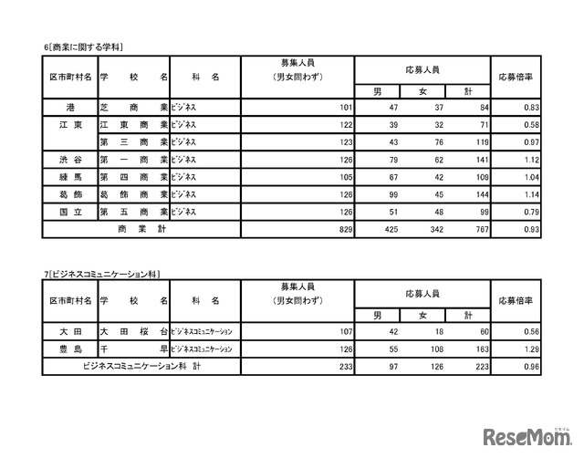 6［商業に関する学科］、7［ビジネスコミュニケーション科］