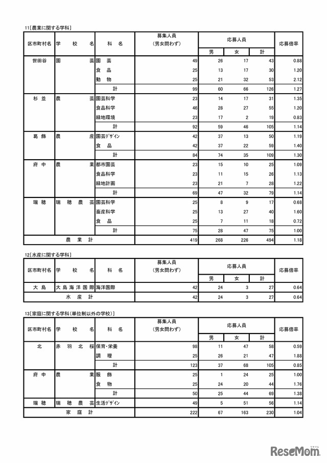 11［農業に関する学科］、12［水産に関する学科］、13［家庭に関する学科（単位制以外の学校）］