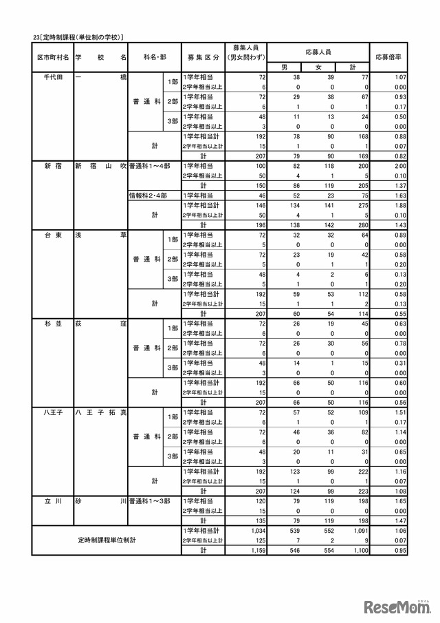 23［定時制課程（単位制の学校）］