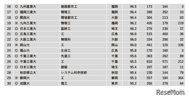 2022年学部系統別実就職率ランキング【理工系】16～30位