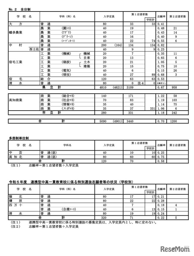 2023年度（令和5年度）A日程等志願先変更後の状況（学校別）