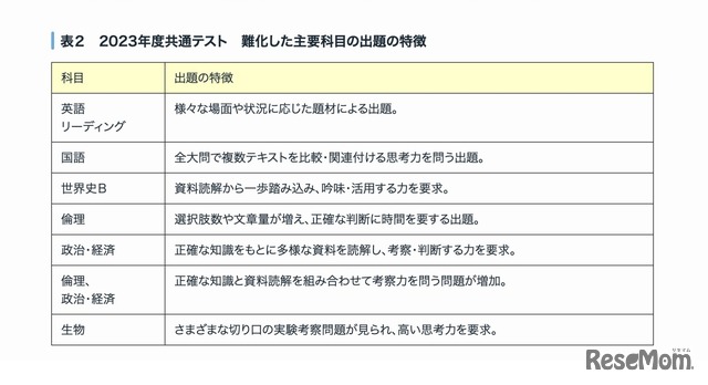 2023年度共通テスト 難化した主要科目の出題の特徴