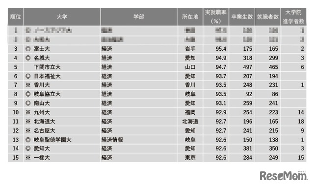 2022年学部系統別実就職率ランキング【経済系】1～15位