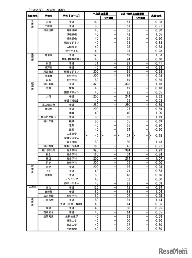 令和5年度広島県公立高等学校入学者選抜一次選抜の志願状況