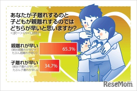 あなたが子離れするのと子どもが親離れするのではどちらが早いと思いますか？