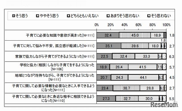 「家庭教育支援チームなどのチーム型支援」の効果