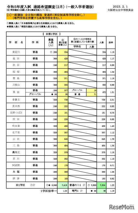 令和5年（2023年）入試 進路希望調査（2月）