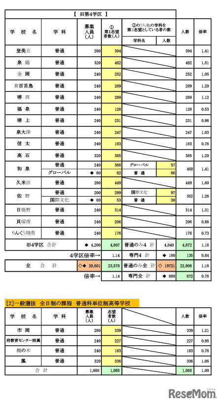 令和5年（2023年）入試 進路希望調査（2月）