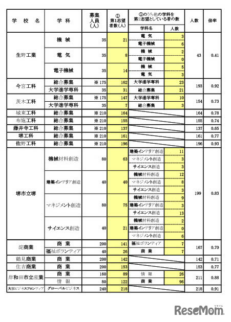 令和5年（2023年）入試 進路希望調査（2月）