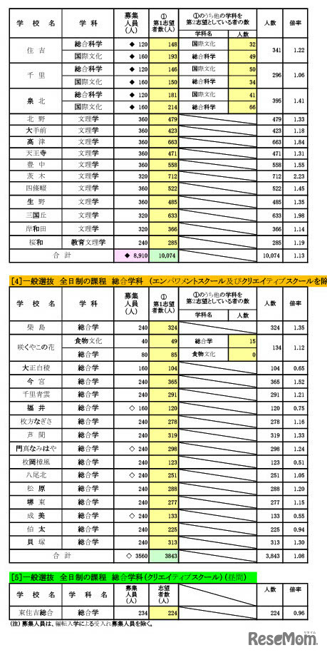 令和5年（2023年）入試 進路希望調査（2月）