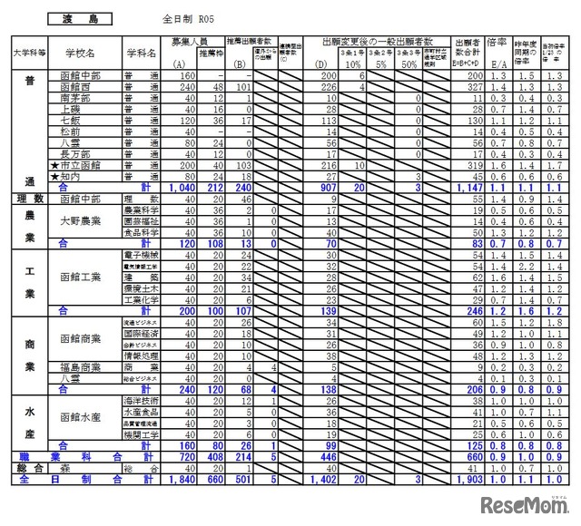 出願変更後の出願状況(渡島)