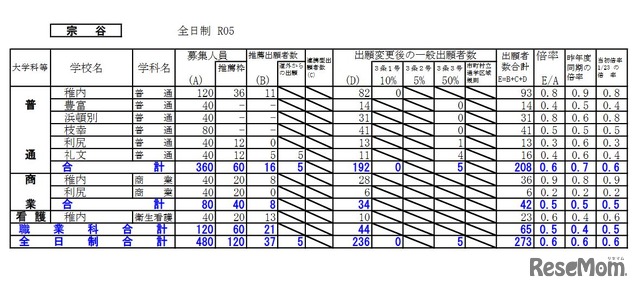 出願変更後の出願状況（宗谷）