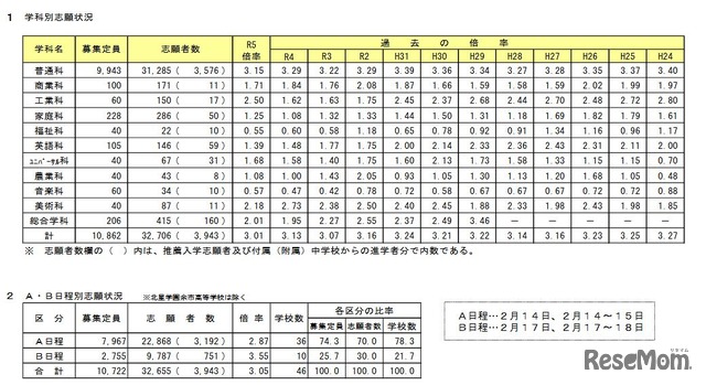 学科別志願状況／A・B日程別志願状況（2023年2月8日17時現在）