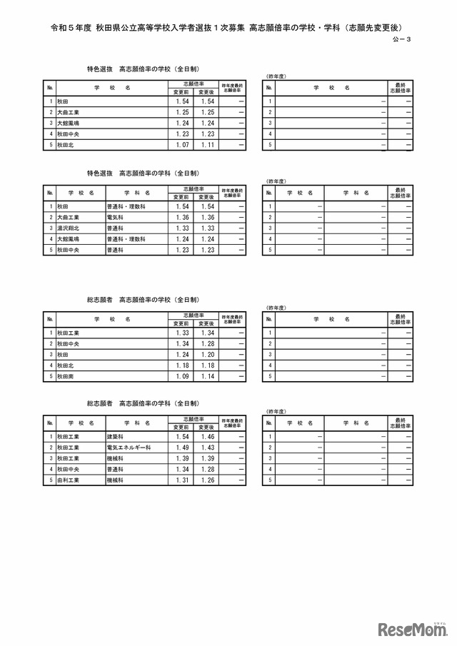 令和5年度 秋田県公立高等学校入学者選抜1次募集 高志願倍率の学校・学科（志願先変更後）