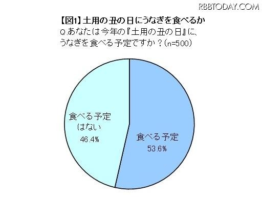 うなぎが高い!! ……土用の丑の日に関する調査