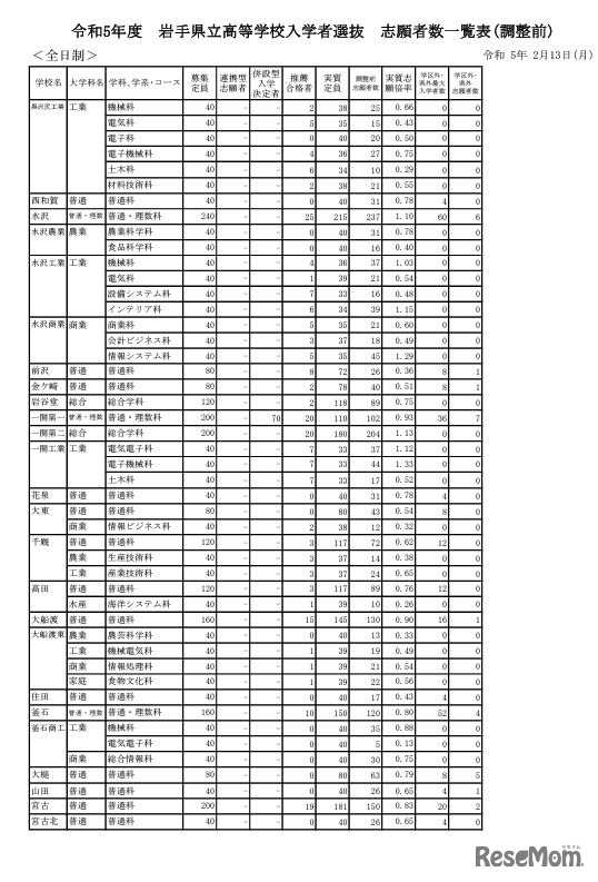 令和5年度岩手県立高等学校入学者選抜志願者数一覧表（調整前）