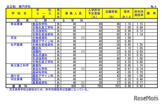 2023年度（令和5年度）埼玉県公立高等学校における入学志願者数
