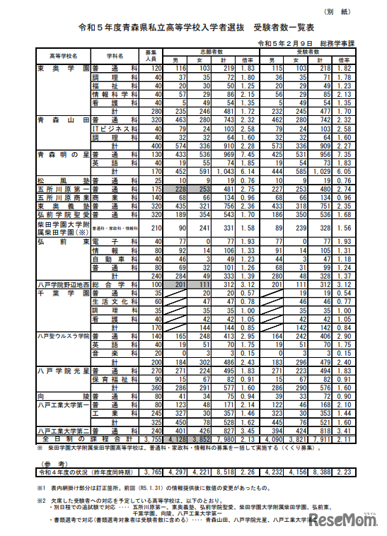 2023年度青森県私立高等学校入学者選抜　受験者数一覧