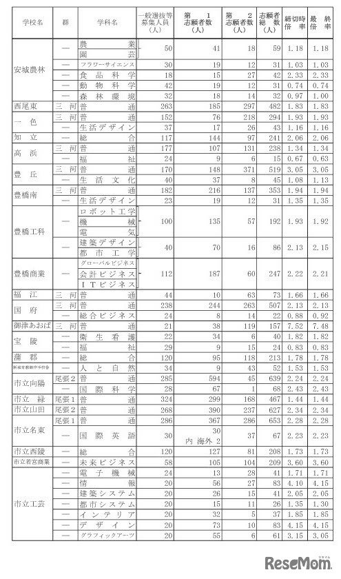 2023年度（令和5年度）愛知県公立高等学校入学者選抜（全日制課程）一般選抜等の志願状況