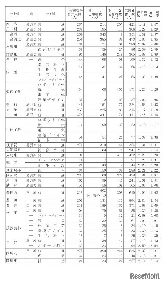 2023年度（令和5年度）愛知県公立高等学校入学者選抜（全日制課程）一般選抜等の志願状況