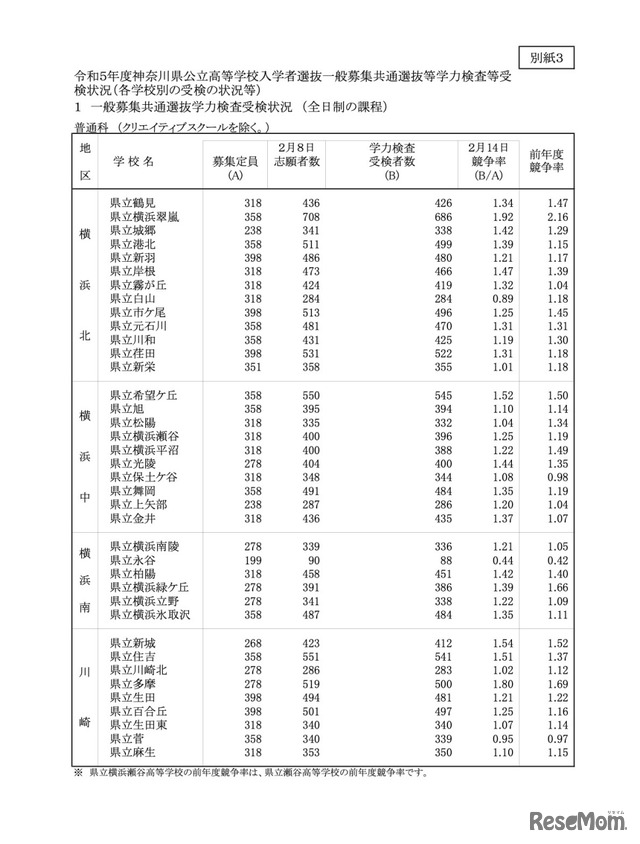 全日制の課程＜普通科（クリエイティブスクールを除く）＞