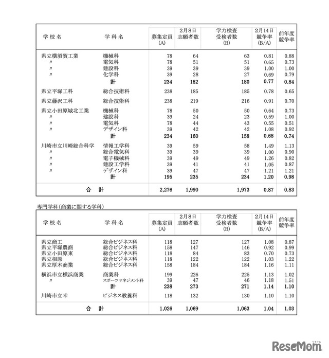 全日制の課程＜専門学科＞