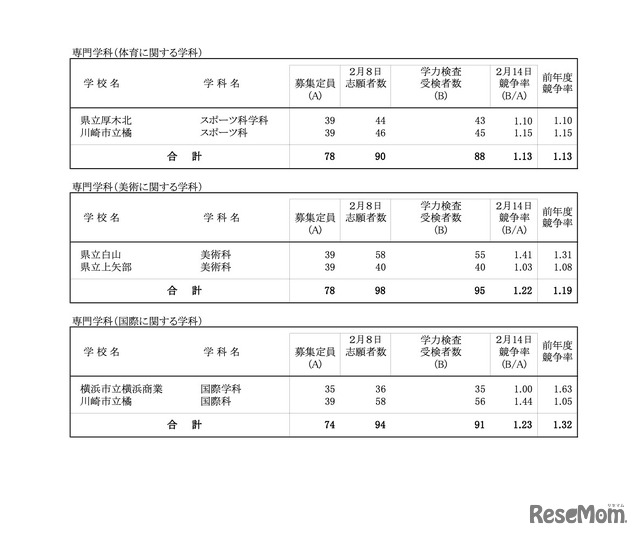 全日制の課程＜専門学科＞