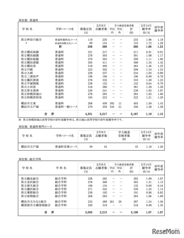 全日制の課程＜単位制 普通科・総合学科＞