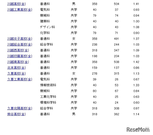 一般募集志願者倍率情報(2月15日午後4時30分現在)