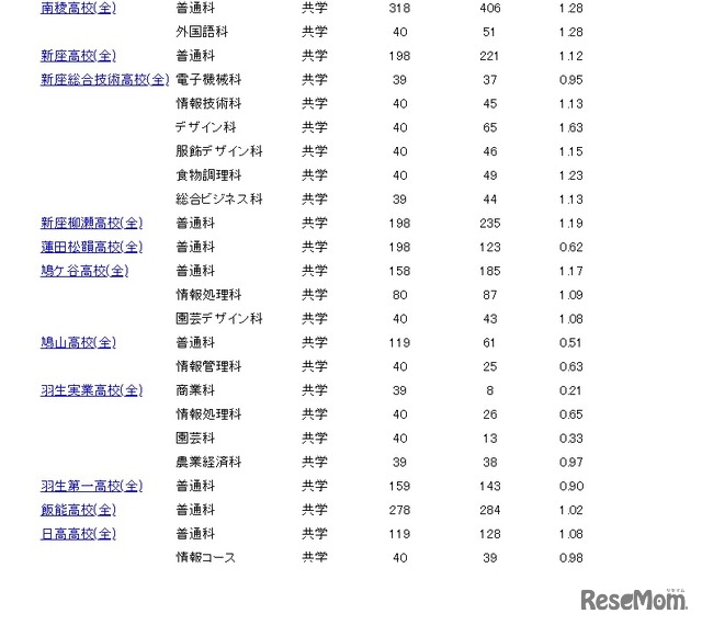 一般募集志願者倍率情報（2月15日午後4時30分現在）