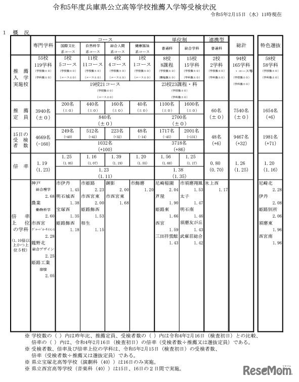 令和5年度兵庫県公立高等学校推薦入学等受検状況（概況）