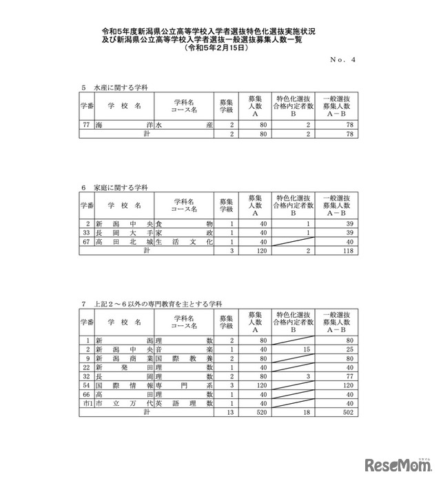 一般選抜募集人数＜全日制課程・専門学科＞