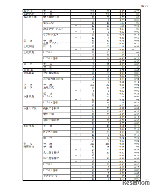 2023年度 岐阜県公立高等学校 第一次・連携型選抜 変更前出願者数