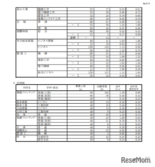 2023年度 岐阜県公立高等学校 第一次・連携型選抜 変更前出願者数