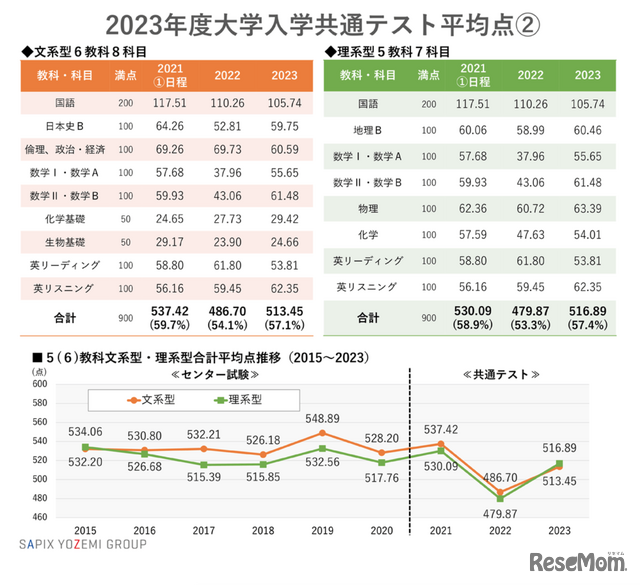 2023年度大学入学共通テスト平均点2