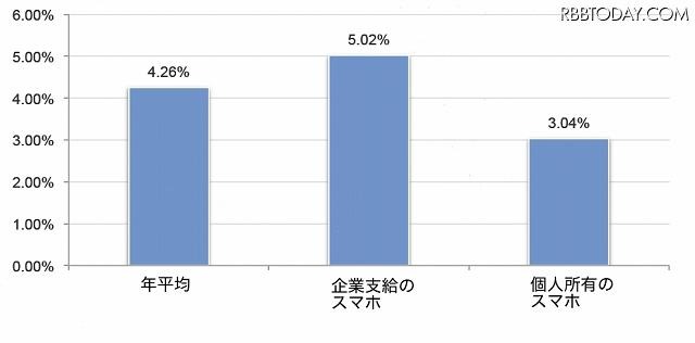 スマートフォンの紛失・盗難率（1年平均）