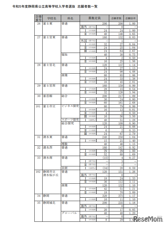 2023年度静岡県公立高等学校入学者選抜　志願者数一覧