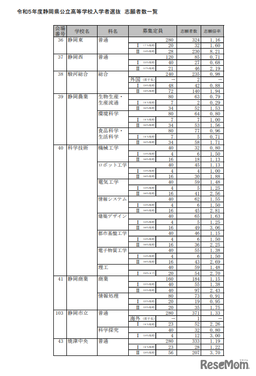 2023年度静岡県公立高等学校入学者選抜　志願者数一覧