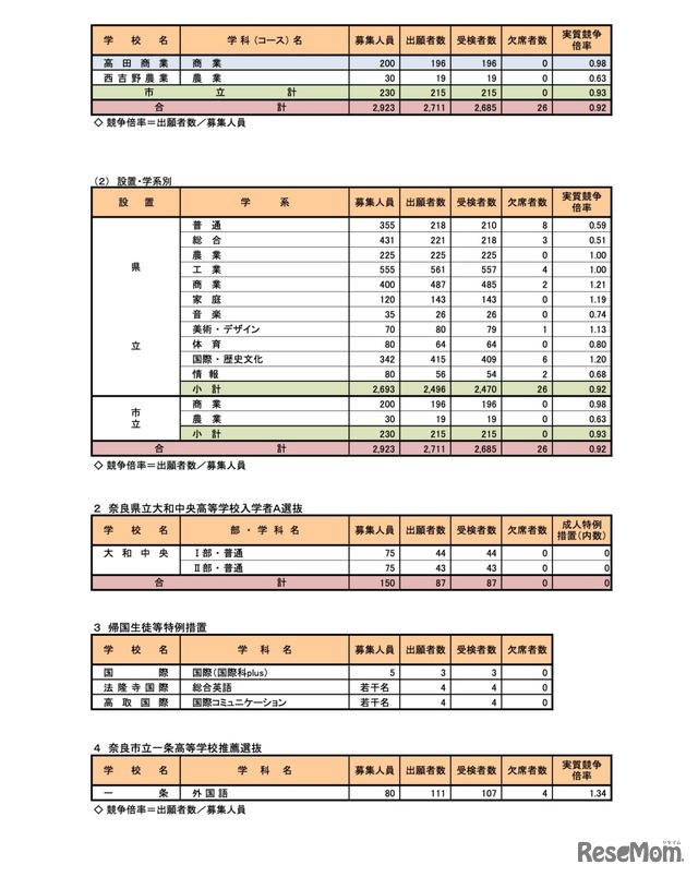 令和5年度奈良県公立高等学校入学者特色選抜等実施状況【総括】