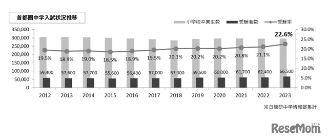 首都圏中学入試状況推移