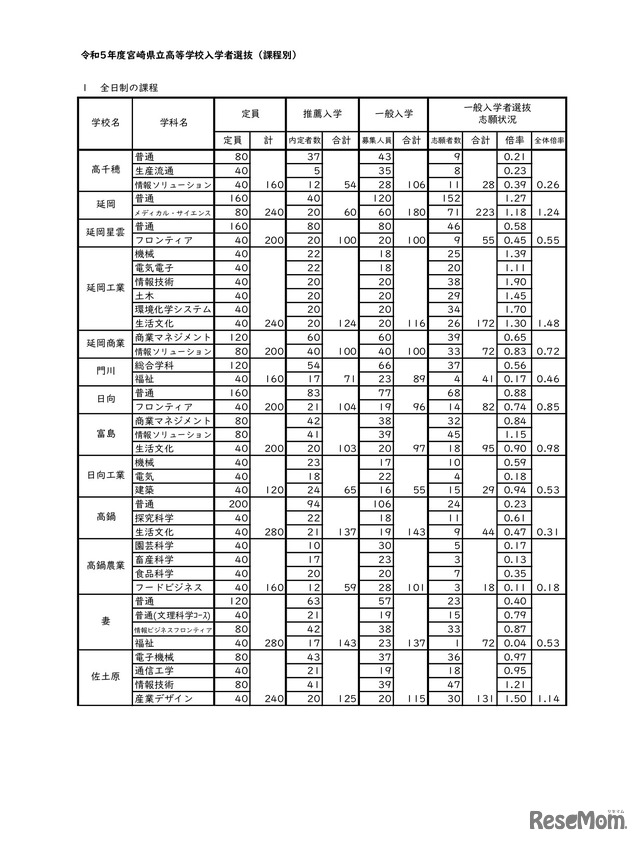 令和5年度宮崎県立高等学校入学者選抜（課程別）