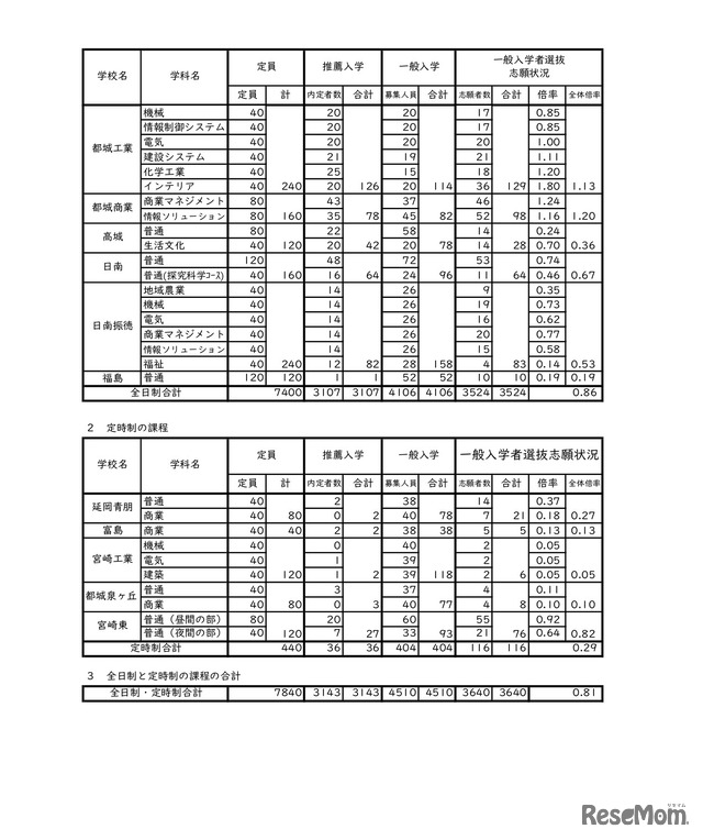 令和5年度宮崎県立高等学校入学者選抜（課程別）