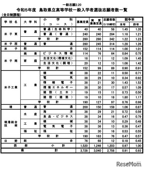 2023年度（令和5年度）鳥取県立高等学校一般入学者選抜志願者数一覧（西部）