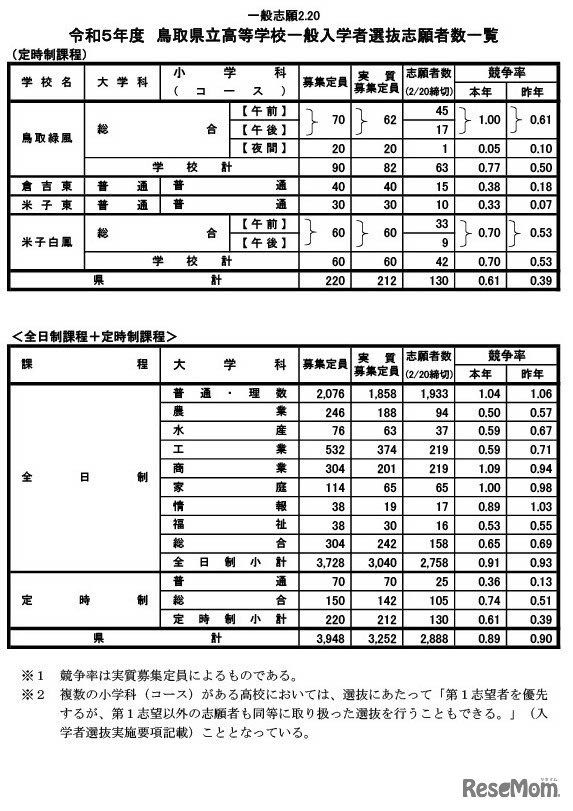 2023年度（令和5年度）鳥取県立高等学校一般入学者選抜志願者数一覧（定時制／全日制＋定時制）
