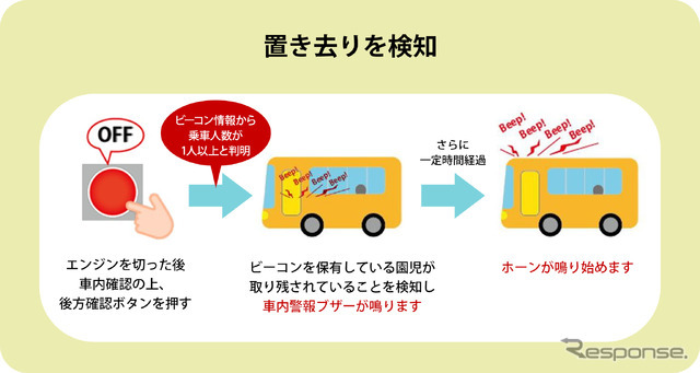 KEIYOの「送迎バス置き去り防止支援システム」