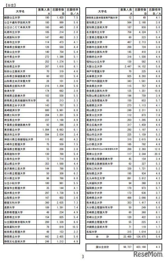 令和5年度国公立大学入学者選抜大学別確定志願者数