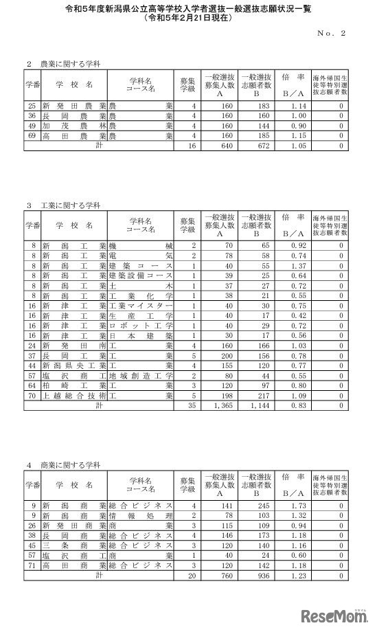 令和5年度新潟県公立高等学校入学者選抜一般選抜志願状況一覧（2月21日現在）